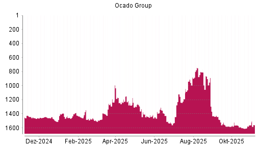 BOTSI®-Advisor Hochstufung Ocado Group von Rang 1606 auf ...