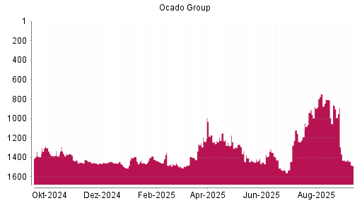 BOTSI®-Advisor Abstufung Ocado Group von Rang 887 auf Rang 1438