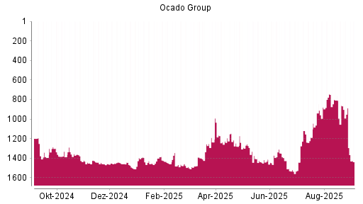 BOTSI®-Advisor Abstufung Ocado Group von Rang 1120 auf ...