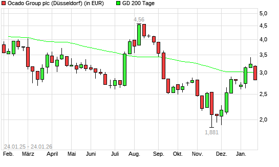 Ocado Group-Aktie unter 200-Tage-Linie