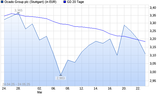 Ocado Group-Aktie unter 20-Tage-Linie