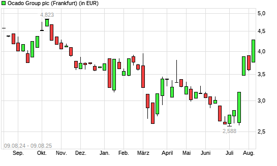 Ocado Group-Aktie mit neuem 6-Monats-Hoch
