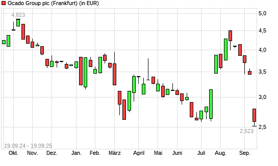 Ocado Group-Aktie mit neuem 5-Jahres-Tief
