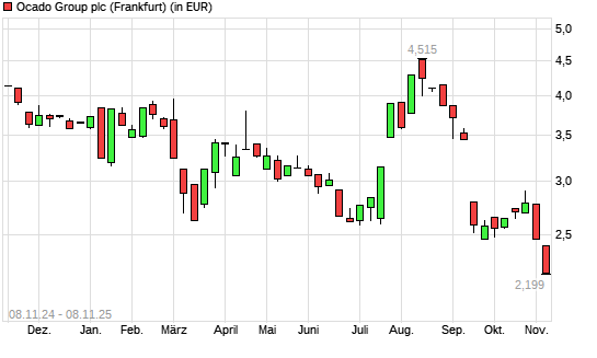 Ocado Group-Aktie mit neuem 10-Jahres-Tief