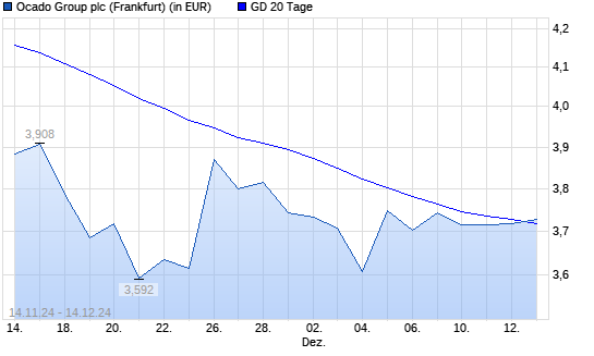 Ocado Group-Aktie über 20-Tage-Linie