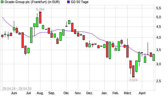 Ocado Group-Aktie unter 50-Tage-Linie