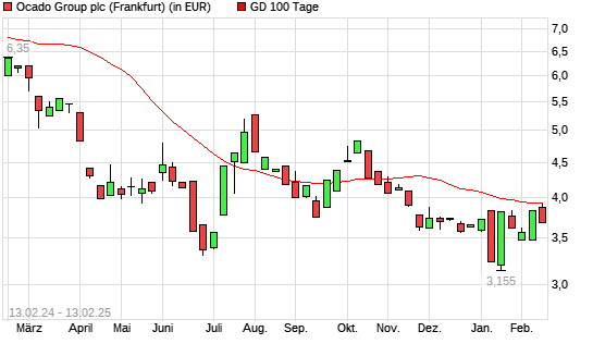 Ocado Group-Aktie unter 100-Tage-Linie