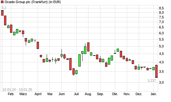 Ocado Group-Aktie mit neuem 6-Monats-Tief