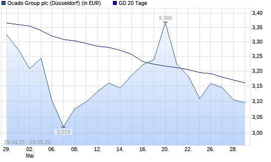 Ocado Group-Aktie unter 20-Tage-Linie