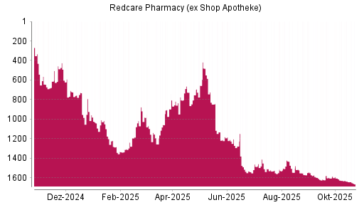 BOTSI®-Advisor Abstufung Redcare Pharmacy (ex Shop Apotheke) von Rang 450 auf ...
