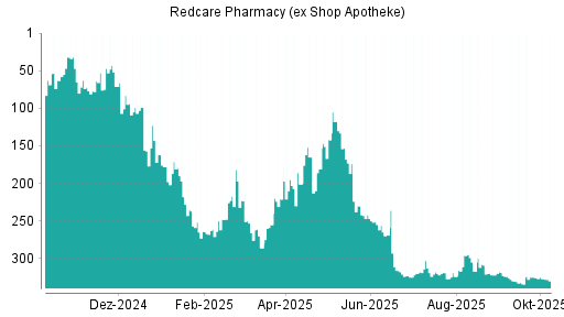 BOTSI®-Advisor Abstufung Redcare Pharmacy (ex Shop Apotheke) von Rang 323 auf ...