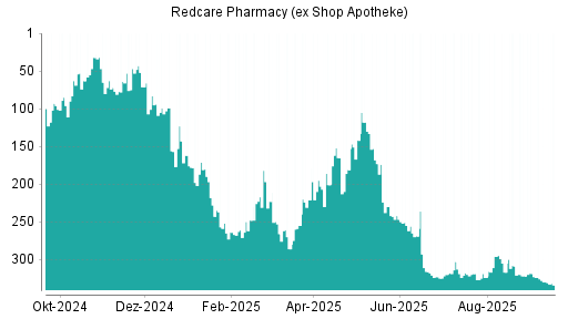 BOTSI®-Advisor Abstufung Redcare Pharmacy (ex Shop Apotheke) von Rang 330 auf ...