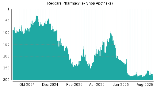 BOTSI®-Advisor Hochstufung Redcare Pharmacy (ex Shop Apotheke) von Rang 19 auf Rang 6