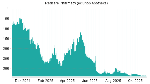 BOTSI®-Advisor Abstufung Redcare Pharmacy (ex Shop Apotheke) von Rang 334 auf ...