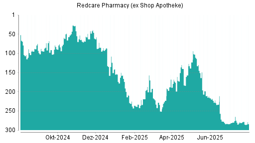 BOTSI®-Advisor Abstufung Redcare Pharmacy (ex Shop Apotheke) von Rang 17 auf Rang 36