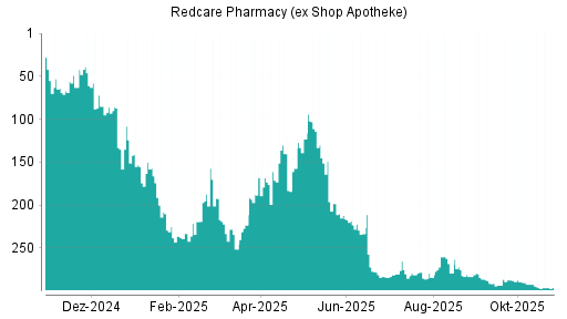 BOTSI®-Advisor Hochstufung Redcare Pharmacy (ex Shop Apotheke) von Rang 104 auf Rang 89