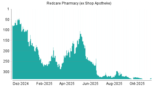 BOTSI®-Advisor Hochstufung Redcare Pharmacy (ex Shop Apotheke) von Rang 335 auf ...