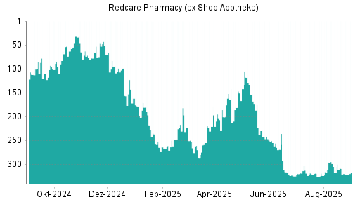 BOTSI®-Advisor Abstufung Redcare Pharmacy (ex Shop Apotheke) von Rang 255 auf ...