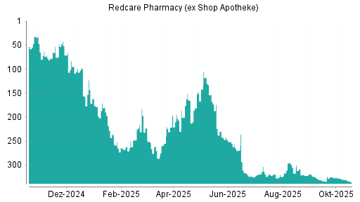 BOTSI®-Advisor Abstufung Redcare Pharmacy (ex Shop Apotheke) von Rang 309 auf ...