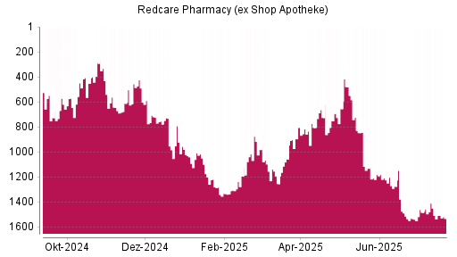 BOTSI®-Advisor Hochstufung Redcare Pharmacy (ex Shop Apotheke) von Rang 656 auf ...