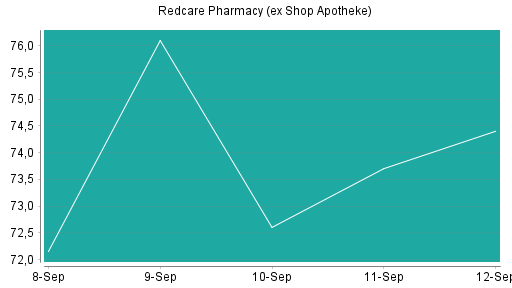 BOTSI®-Advisor Abstufung Shop Apotheke Europe von Rang 228 auf Rang 238
