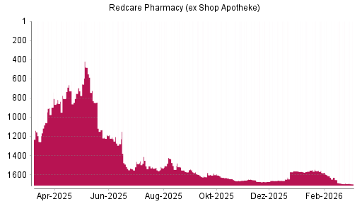 BOTSI®-Advisor Abstufung Redcare Pharmacy (ex Shop Apotheke) von Rang 550 auf ...