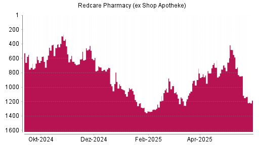 BOTSI®-Advisor Abstufung Redcare Pharmacy (ex Shop Apotheke) von Rang 1133 auf ...