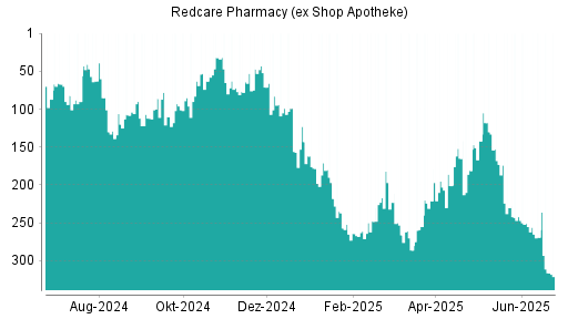 BOTSI®-Advisor Abstufung Redcare Pharmacy (ex Shop Apotheke) von Rang 269 auf ...