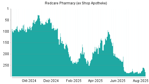 BOTSI®-Advisor Hochstufung Redcare Pharmacy (ex Shop Apotheke) von Rang 38 auf Rang 11