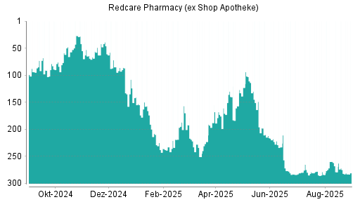 BOTSI®-Advisor Hochstufung Shop Apotheke Europe von Rang 250 auf Rang 249