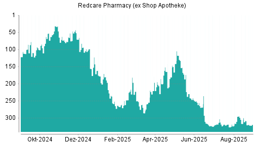 BOTSI®-Advisor Abstufung Redcare Pharmacy (ex Shop Apotheke) von Rang 309 auf ...