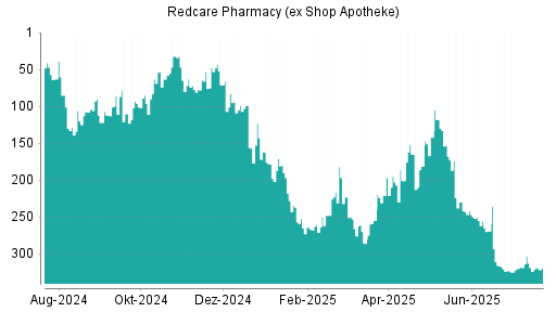 BOTSI®-Advisor Hochstufung Redcare Pharmacy (ex Shop Apotheke) von Rang 320 auf ...