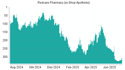 BOTSI®-Advisor Hochstufung Redcare Pharmacy (ex Shop Apotheke) von Rang 320 auf ...