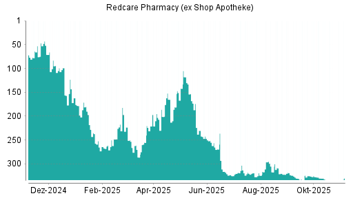 BOTSI®-Advisor Abstufung Redcare Pharmacy (ex Shop Apotheke) von Rang 330 auf ...