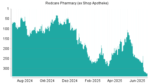 BOTSI®-Advisor Abstufung Redcare Pharmacy (ex Shop Apotheke) von Rang 316 auf ...