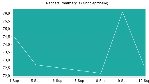 BOTSI®-Advisor Hochstufung Redcare Pharmacy (ex Shop Apotheke) von Rang 72 auf Rang 20