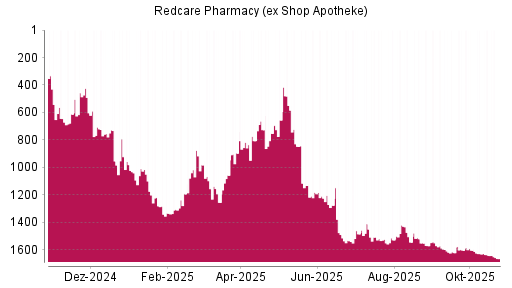 BOTSI®-Advisor Hochstufung Redcare Pharmacy (ex Shop Apotheke) von Rang 572 auf ...