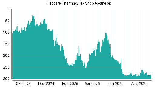 BOTSI®-Advisor Abstufung Shop Apotheke Europe von Rang 186 auf Rang 214