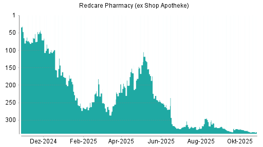 BOTSI®-Advisor Abstufung Redcare Pharmacy (ex Shop Apotheke) von Rang 323 auf ...