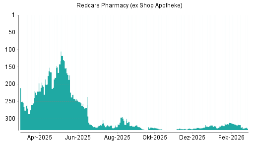 BOTSI®-Advisor belässt Redcare Pharmacy (ex Shop Apotheke) weiter auf ...