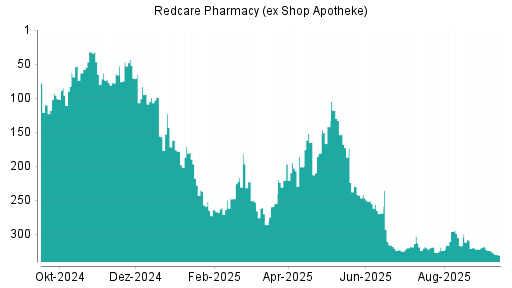 BOTSI®-Advisor Abstufung Redcare Pharmacy (ex Shop Apotheke) von Rang 318 auf ...