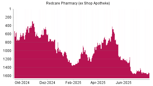 BOTSI®-Advisor Abstufung Redcare Pharmacy (ex Shop Apotheke) von Rang 1133 auf ...
