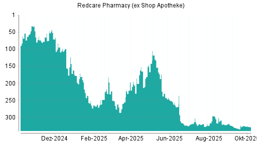 BOTSI®-Advisor Abstufung Redcare Pharmacy (ex Shop Apotheke) von Rang 325 auf ...