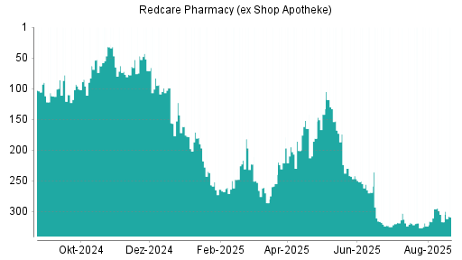 BOTSI®-Advisor Abstufung Redcare Pharmacy (ex Shop Apotheke) von Rang 316 auf ...