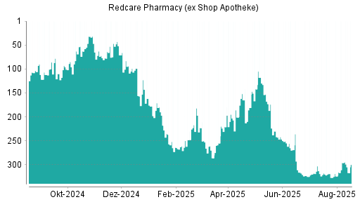 BOTSI®-Advisor Abstufung Redcare Pharmacy (ex Shop Apotheke) von Rang 296 auf ...