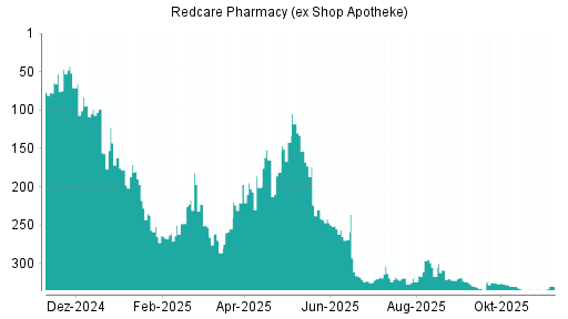 BOTSI®-Advisor Hochstufung Redcare Pharmacy (ex Shop Apotheke) von Rang 334 auf ...