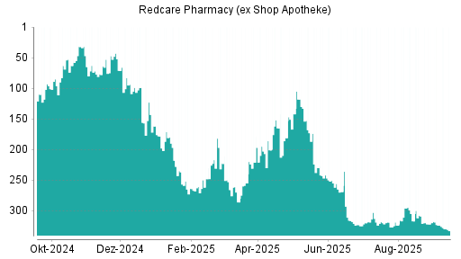 BOTSI®-Advisor Abstufung Redcare Pharmacy (ex Shop Apotheke) von Rang 303 auf ...