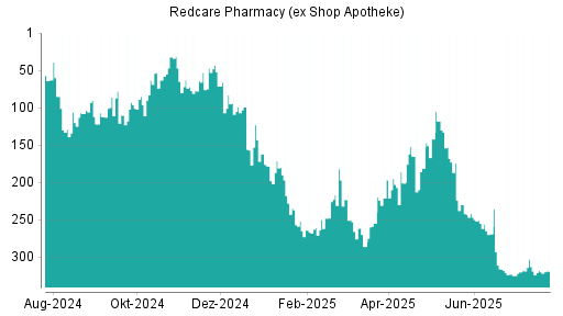 BOTSI®-Advisor Abstufung Redcare Pharmacy (ex Shop Apotheke) von Rang 303 auf ...