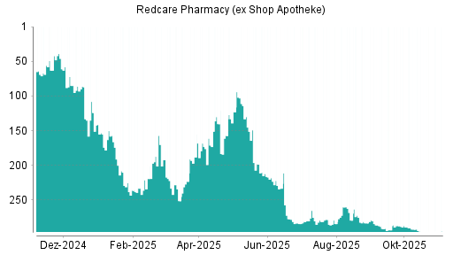 BOTSI®-Advisor Hochstufung Redcare Pharmacy (ex Shop Apotheke) von Rang 6 auf Rang 3
