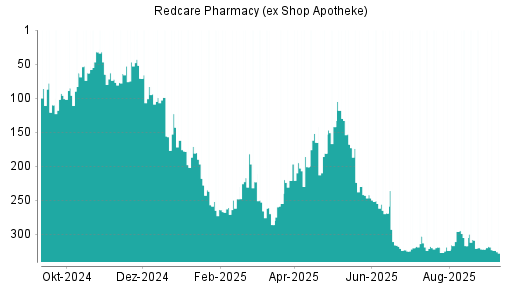 BOTSI®-Advisor Hochstufung Redcare Pharmacy (ex Shop Apotheke) von Rang 320 auf ...
